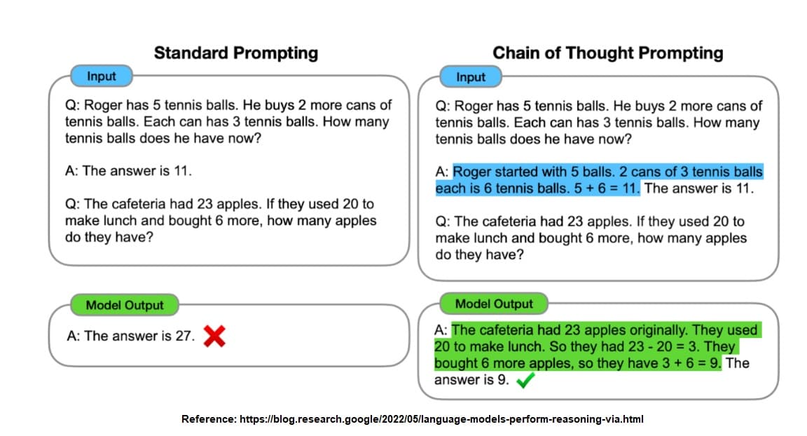 Chain of thought prompting versus standard prompting in language models