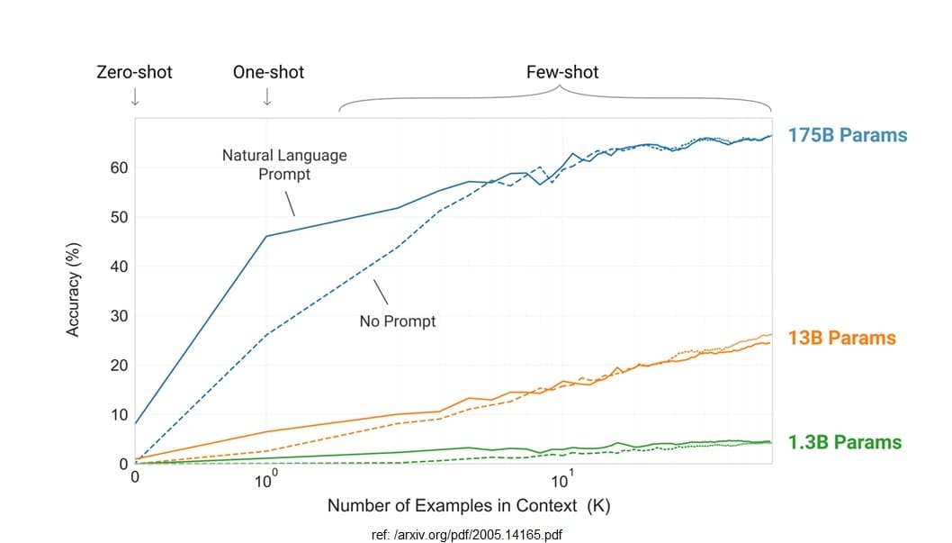 Efficiency of in-context learning across model sizes